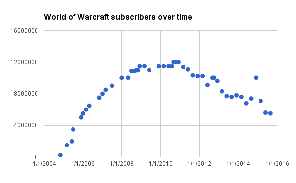 Game key art for World of Warcraft