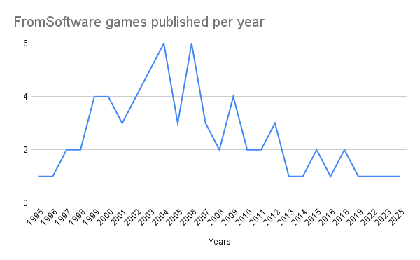 Representative editorial image for FromSoftware